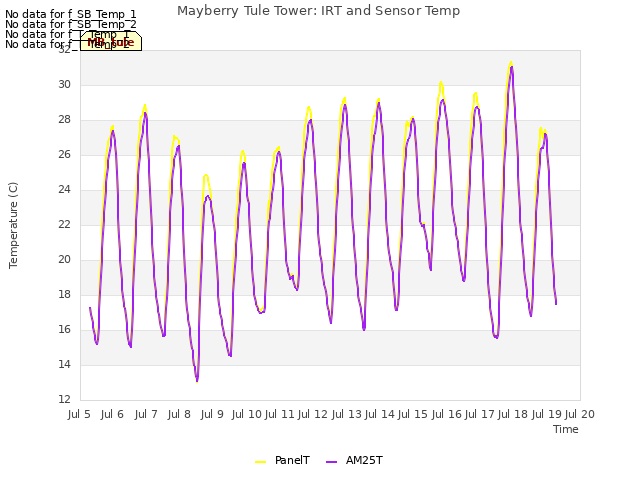 plot of Mayberry Tule Tower: IRT and Sensor Temp