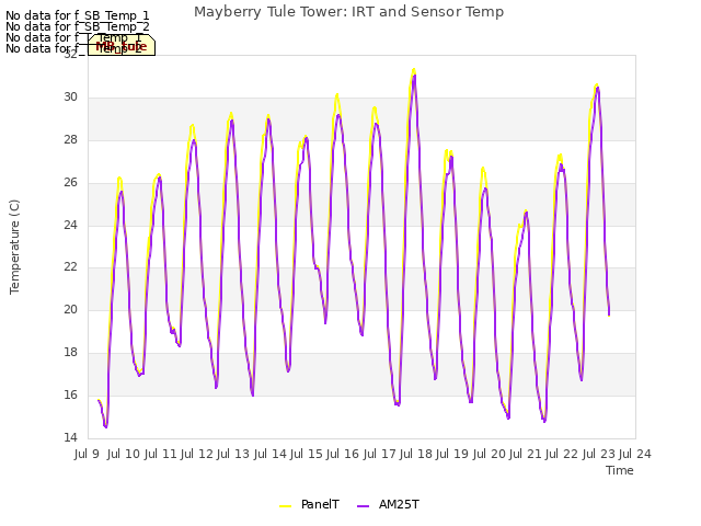 plot of Mayberry Tule Tower: IRT and Sensor Temp