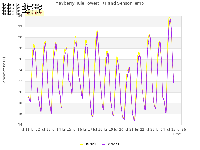 plot of Mayberry Tule Tower: IRT and Sensor Temp