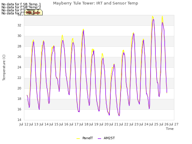 plot of Mayberry Tule Tower: IRT and Sensor Temp