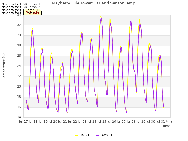 plot of Mayberry Tule Tower: IRT and Sensor Temp