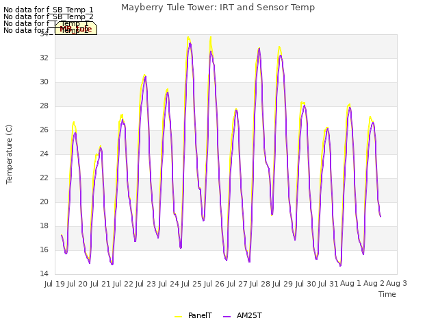 plot of Mayberry Tule Tower: IRT and Sensor Temp