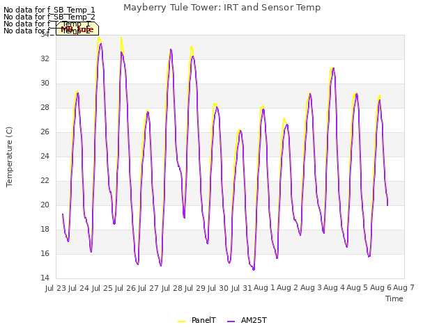 plot of Mayberry Tule Tower: IRT and Sensor Temp