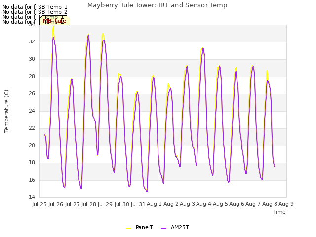 plot of Mayberry Tule Tower: IRT and Sensor Temp