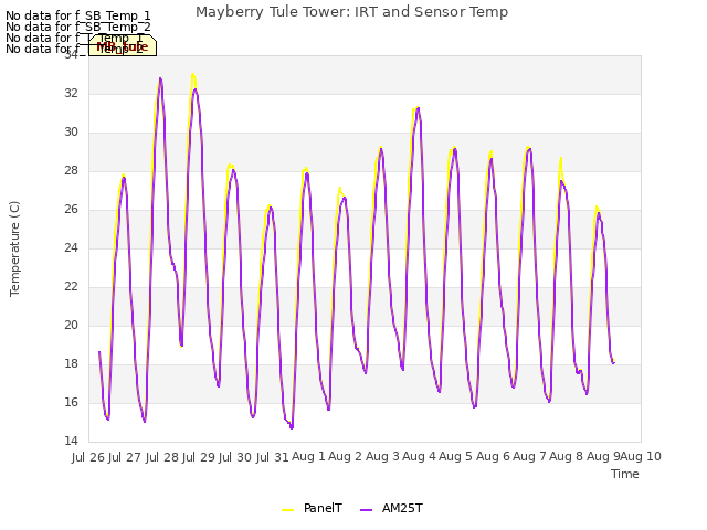 plot of Mayberry Tule Tower: IRT and Sensor Temp