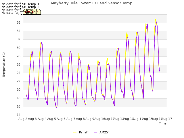 plot of Mayberry Tule Tower: IRT and Sensor Temp