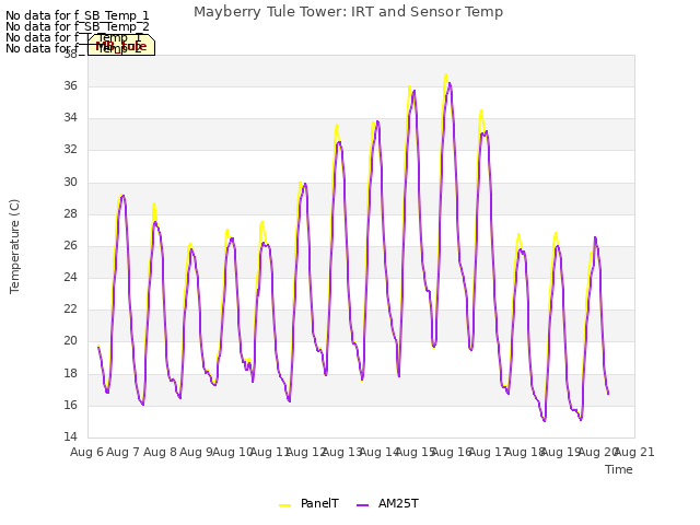 plot of Mayberry Tule Tower: IRT and Sensor Temp