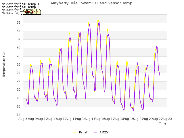 plot of Mayberry Tule Tower: IRT and Sensor Temp