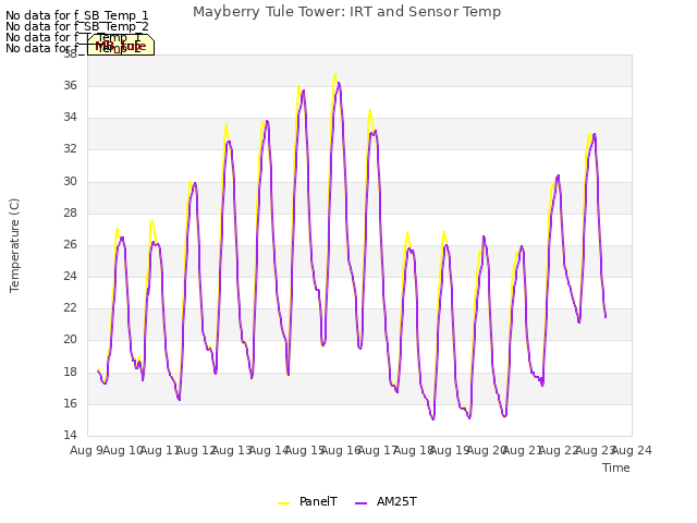 plot of Mayberry Tule Tower: IRT and Sensor Temp