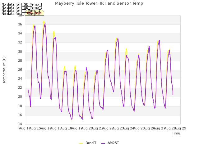 plot of Mayberry Tule Tower: IRT and Sensor Temp