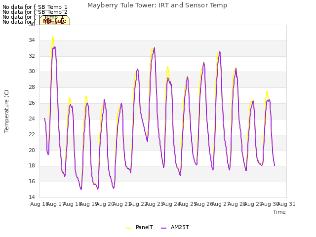 plot of Mayberry Tule Tower: IRT and Sensor Temp