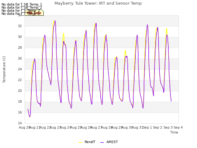 plot of Mayberry Tule Tower: IRT and Sensor Temp