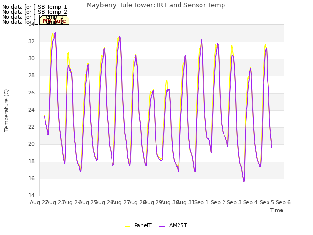 plot of Mayberry Tule Tower: IRT and Sensor Temp