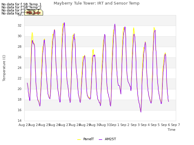 plot of Mayberry Tule Tower: IRT and Sensor Temp