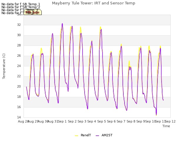 plot of Mayberry Tule Tower: IRT and Sensor Temp