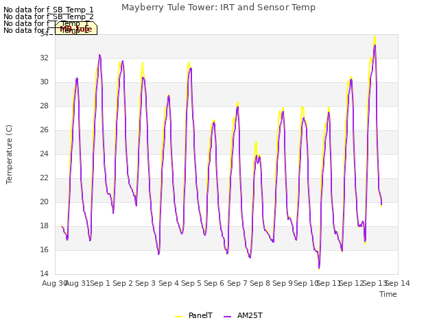 plot of Mayberry Tule Tower: IRT and Sensor Temp