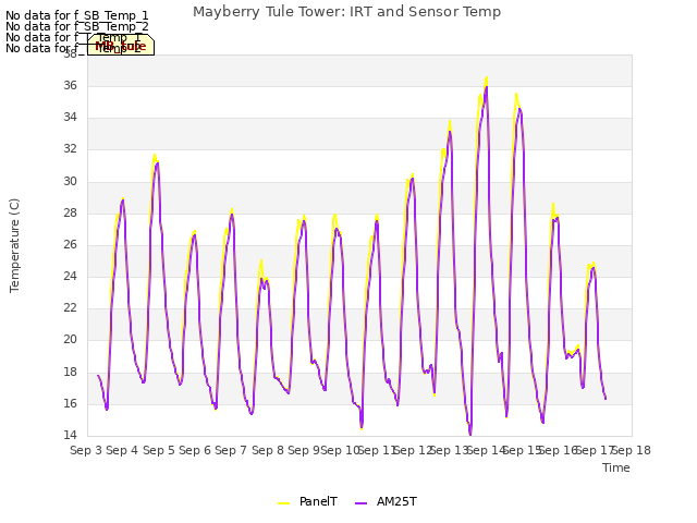 plot of Mayberry Tule Tower: IRT and Sensor Temp