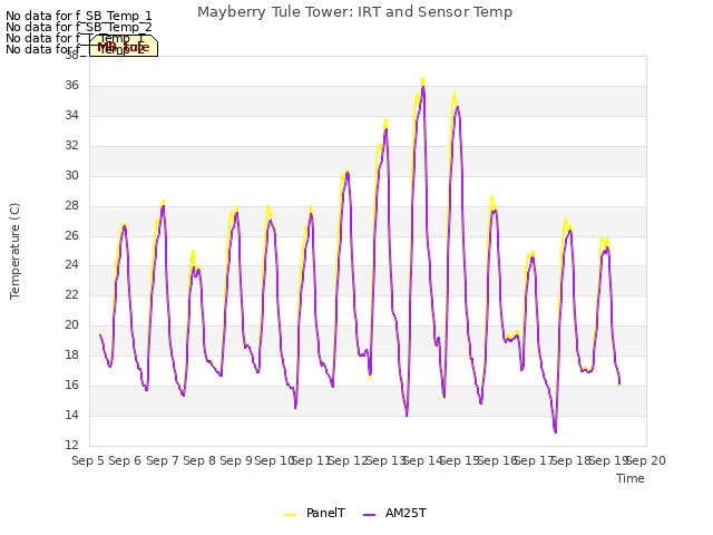 plot of Mayberry Tule Tower: IRT and Sensor Temp