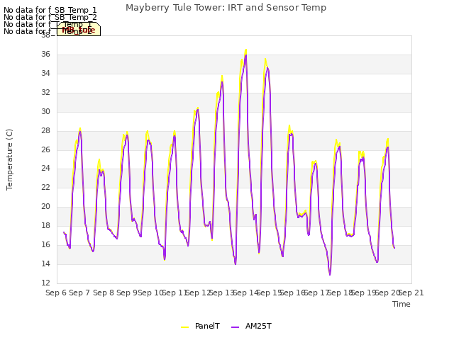 plot of Mayberry Tule Tower: IRT and Sensor Temp