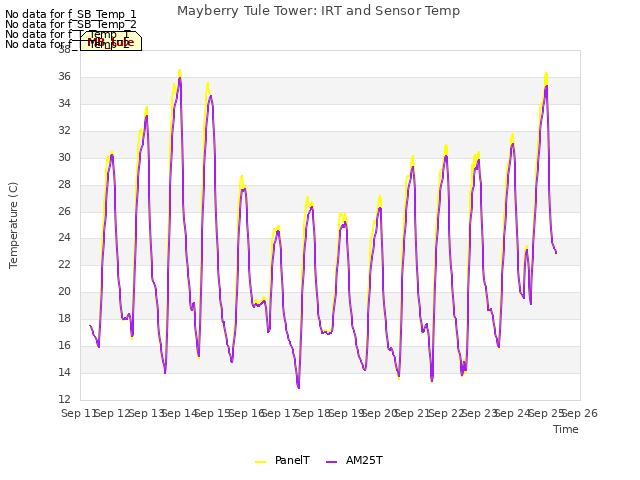 plot of Mayberry Tule Tower: IRT and Sensor Temp