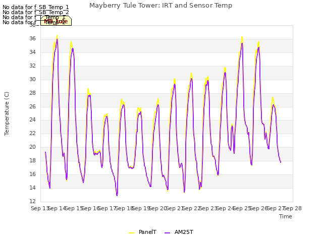 plot of Mayberry Tule Tower: IRT and Sensor Temp