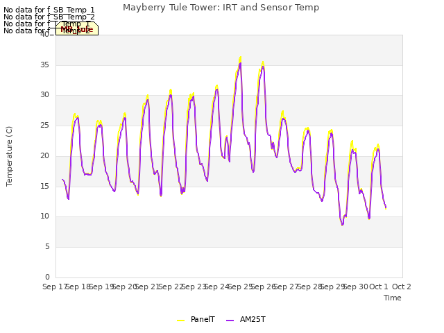 plot of Mayberry Tule Tower: IRT and Sensor Temp