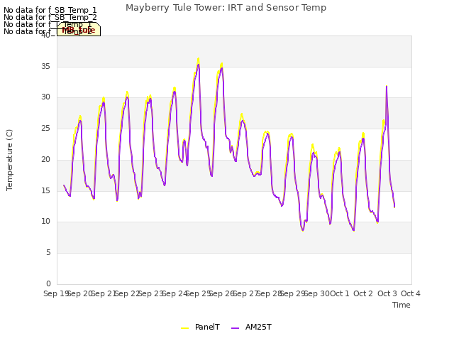 plot of Mayberry Tule Tower: IRT and Sensor Temp