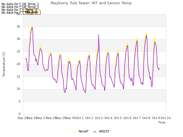 plot of Mayberry Tule Tower: IRT and Sensor Temp