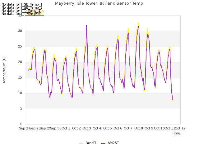 plot of Mayberry Tule Tower: IRT and Sensor Temp