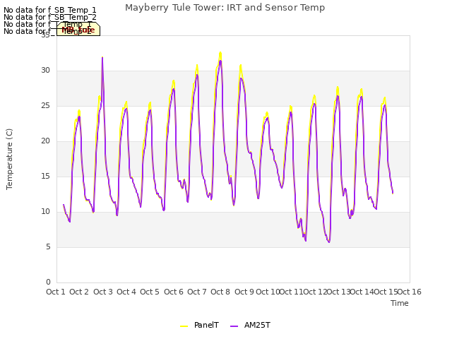 plot of Mayberry Tule Tower: IRT and Sensor Temp