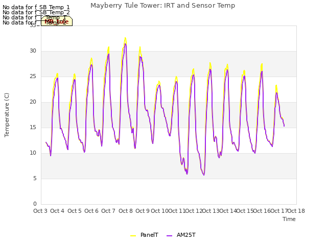 plot of Mayberry Tule Tower: IRT and Sensor Temp