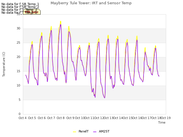 plot of Mayberry Tule Tower: IRT and Sensor Temp