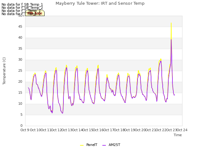 plot of Mayberry Tule Tower: IRT and Sensor Temp