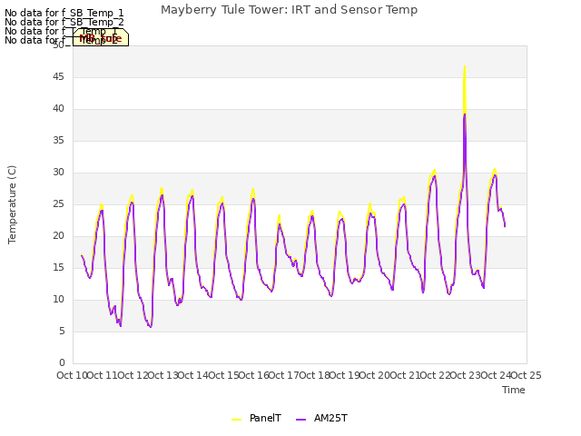 plot of Mayberry Tule Tower: IRT and Sensor Temp