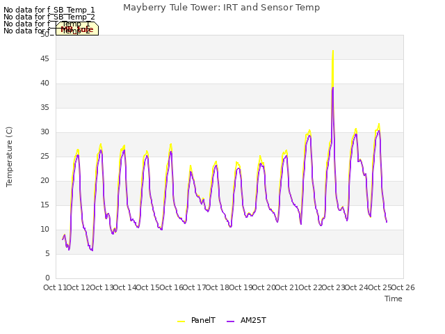 plot of Mayberry Tule Tower: IRT and Sensor Temp