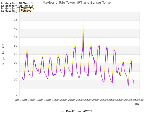 plot of Mayberry Tule Tower: IRT and Sensor Temp