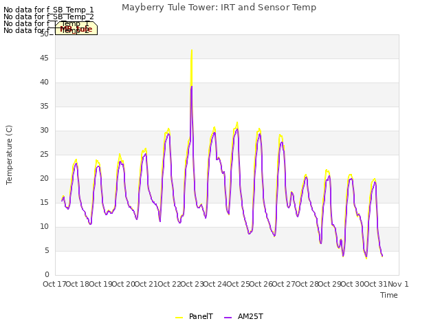 plot of Mayberry Tule Tower: IRT and Sensor Temp