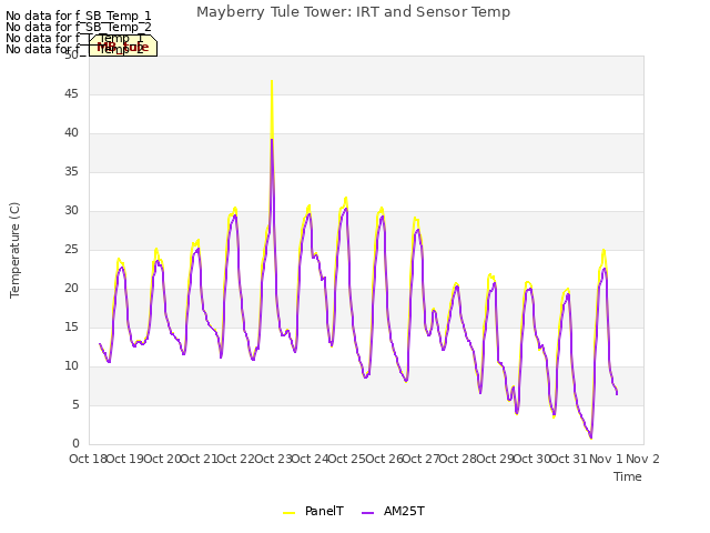 plot of Mayberry Tule Tower: IRT and Sensor Temp