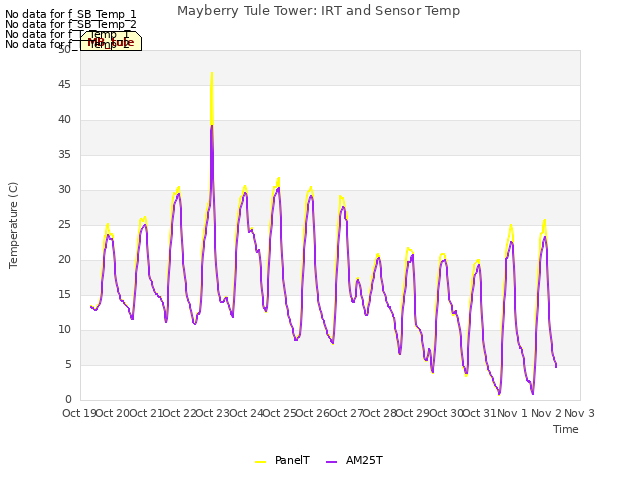 plot of Mayberry Tule Tower: IRT and Sensor Temp