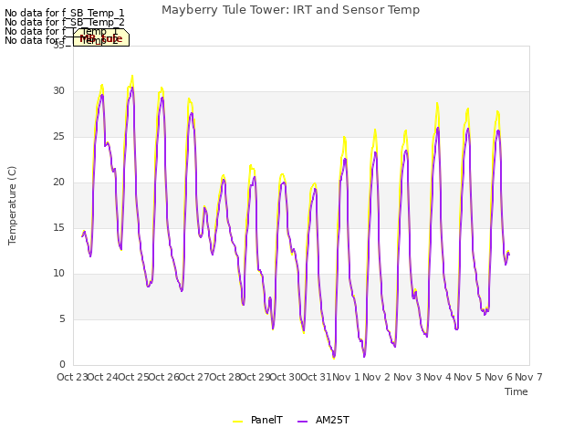 plot of Mayberry Tule Tower: IRT and Sensor Temp