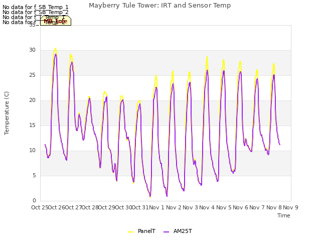 plot of Mayberry Tule Tower: IRT and Sensor Temp