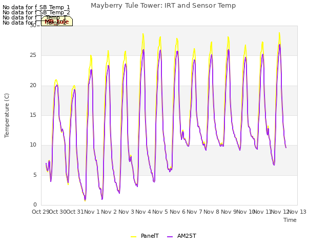 plot of Mayberry Tule Tower: IRT and Sensor Temp