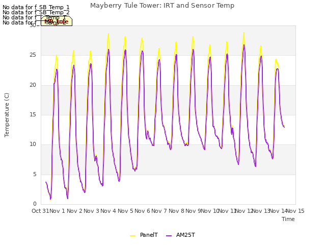 plot of Mayberry Tule Tower: IRT and Sensor Temp