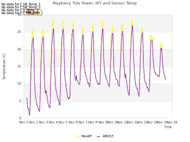 plot of Mayberry Tule Tower: IRT and Sensor Temp