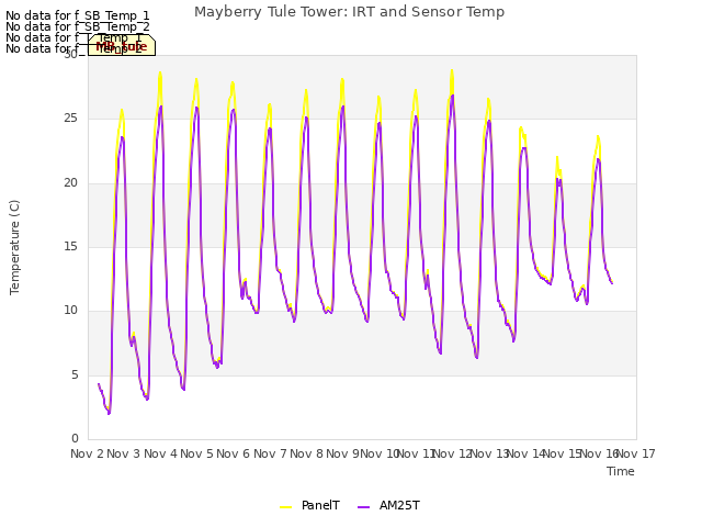 plot of Mayberry Tule Tower: IRT and Sensor Temp