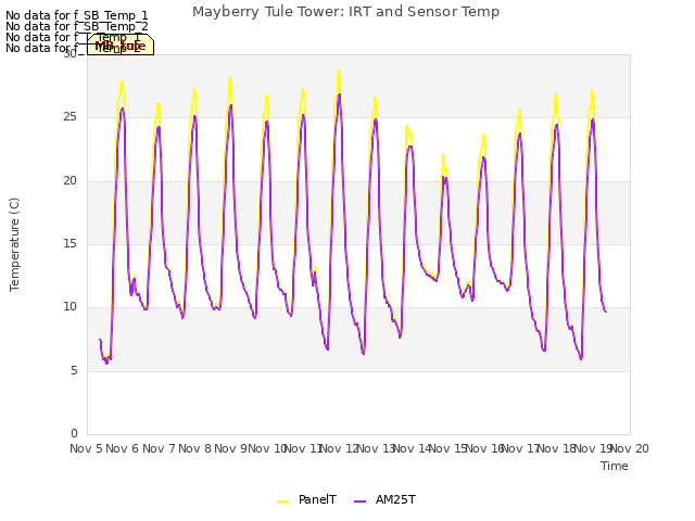 plot of Mayberry Tule Tower: IRT and Sensor Temp