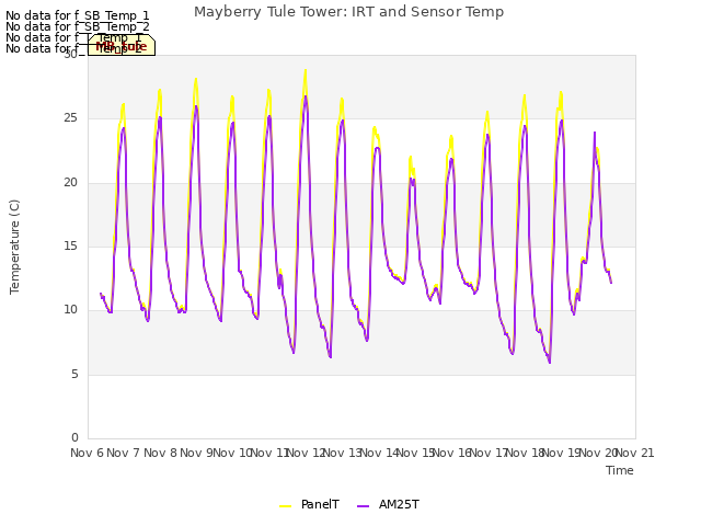 plot of Mayberry Tule Tower: IRT and Sensor Temp