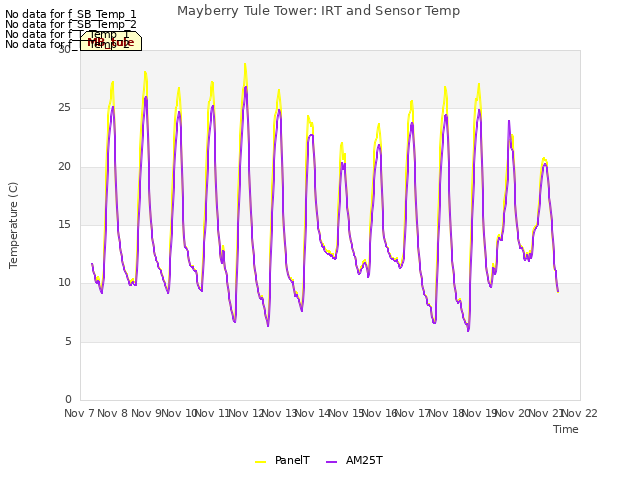 plot of Mayberry Tule Tower: IRT and Sensor Temp