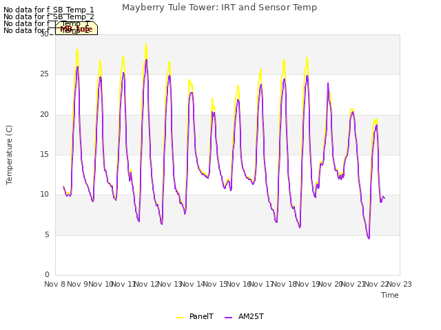 plot of Mayberry Tule Tower: IRT and Sensor Temp