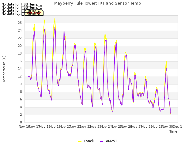 plot of Mayberry Tule Tower: IRT and Sensor Temp